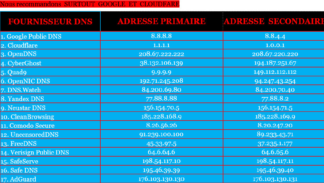 LISTE DES DNS A EFFECTUER